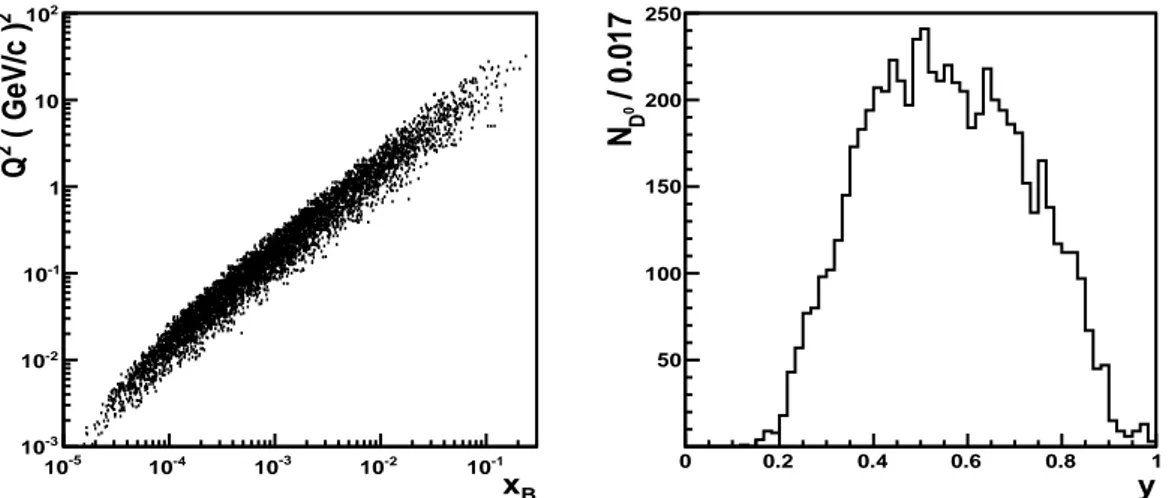 Figure 6: A scatter plot of Q 2 vs x B and a distribution of y for the 2006 D ∗ Kπ sample selected as in Fig