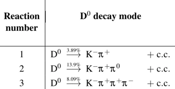 Table 2: Charmed D 0 meson decay modes, together with their branching ratios, considered in this anal- anal-ysis