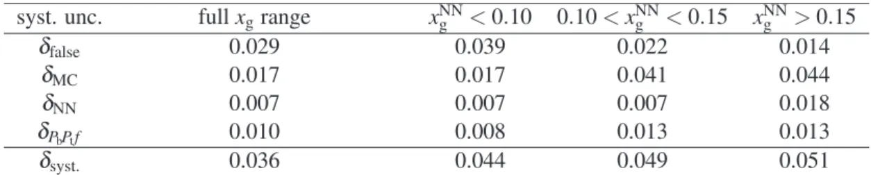 Table 1: Summary of contributions to the systematic uncertainty.