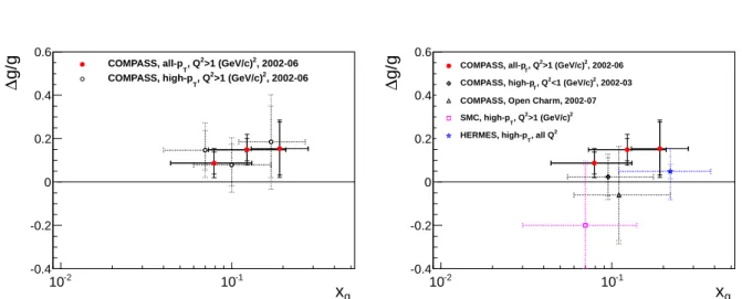 Table 2: The values for h∆g/gi in three x NN g bins, and for the full x g range. The x g range given in the third column corresponds to an interval in which 68% of the MC events are found.