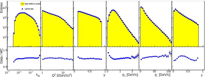 Fig. 2: Comparison of kinematic distributions from data and MC simulations (top panels) and their ratio (bottom panels) for the lepton variables x Bj , Q 2 , y and for p T , p L and z of the hadron leading in p T , normalised to the number of events.