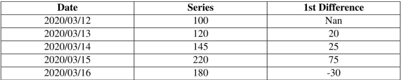 Table 2.1: Example of first order differencing.