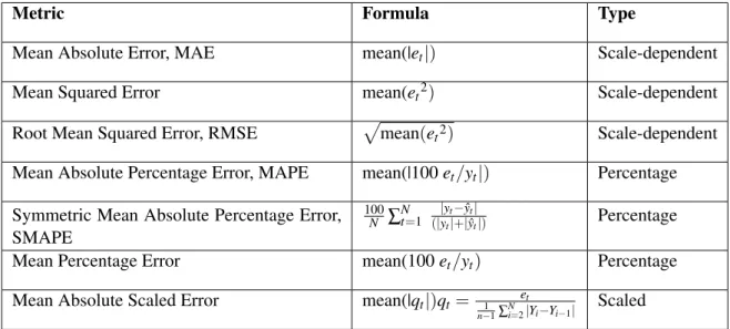 Table 2.2: Evaluation Metrics