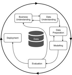 Figure 3.1: The CRISP-DM process model of data mining, still applied to forecasting.