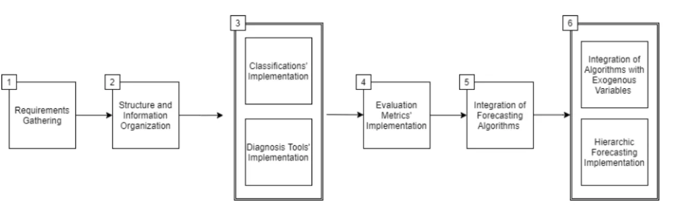 Figure 4.1: Proposed development approach of the framework.
