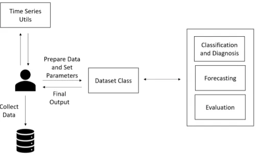Figure 4.2: Framework interactions.