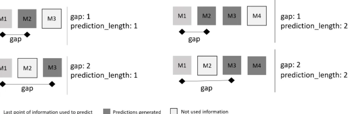 Figure 4.3: Interaction between gap and prediction length.