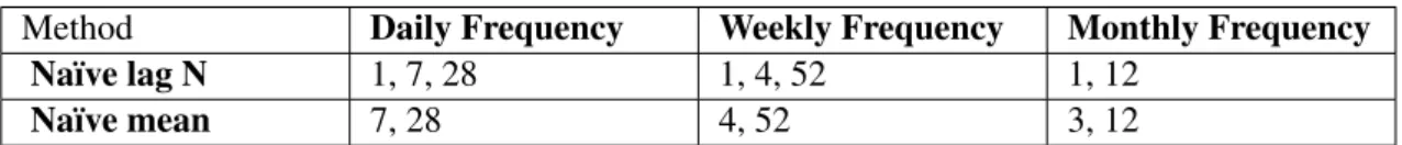 Table 4.1: Default parameters for Naïve methods, according to time series frequency.