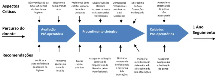 Figura 7 - Algoritmo com as fases do processo de cuidados para os doentes sujeitos a Artroplastia 