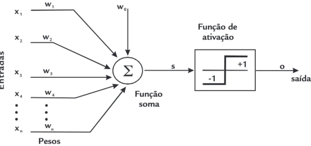 Figura 1 Modelo de um neurônio  perceptron de Rosenblatt.  Fonte: Adaptado de  Medeiros (2006, p