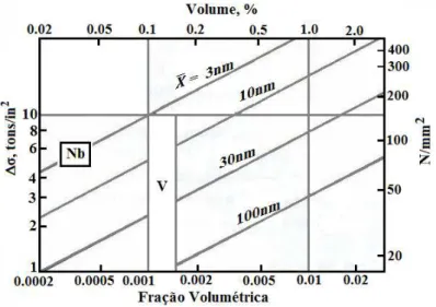 Figura  3.8:  Acréscimo  da  resistência  de  um  aço  C-Mn  promovido  pelo  tamanho  e  fração  volumétrica de precipitados de NbC e V 4 C 3 