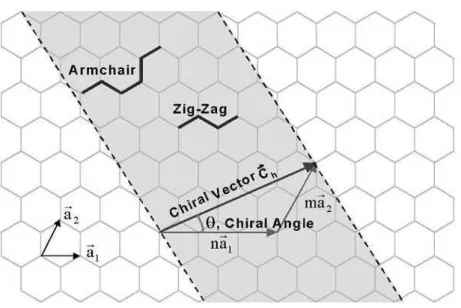 Figura 3.4: Representação de uma folha de grafite. Os vetores a 1 e a 2 são os vetores unitários da rede hexagonal