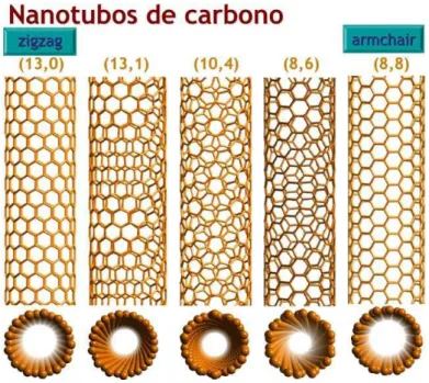 Figura 3.5: Tipos de nanotubos segundo a quiralidade. Os pares de números acima de cada tubo indicam os índices correspondentes a cada um desses tubos