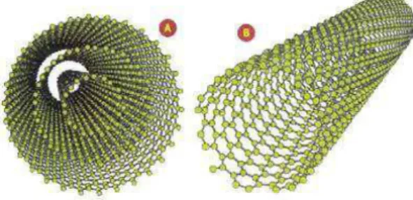 Figura 3.7: Nanotubos de parede simples (à direita) e de paredes múltiplas (à esquerda)