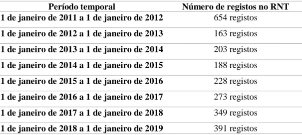 Tabela 1 - Número de registos anuais de agências de viagens no RNT entre 1 de janeiro de 2011  e janeiro de 2019  