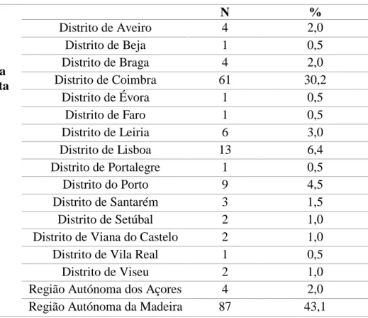 Tabela 6 – Distrito/Região Autónoma onde habitam os inquiridos  