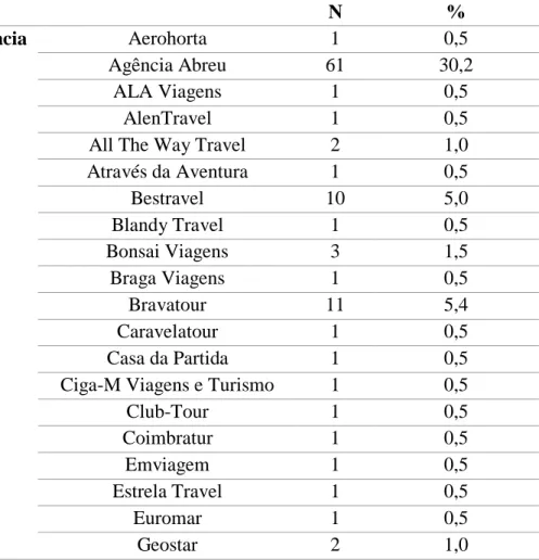 Tabela 8 – Nome da Agência de Viagens à qual os inquiridos recorreram  