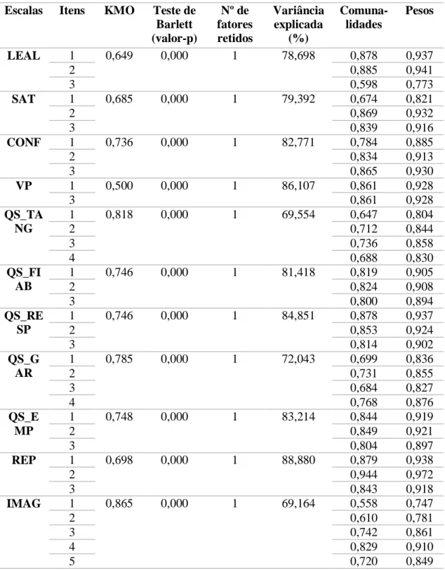 Tabela 13 – Análise fatorial  