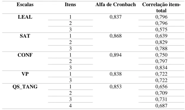 Tabela 14 – Correlações Item-total e Alfa de Cronbach  