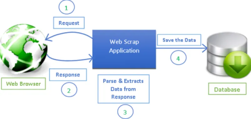 Figure 2.1: Architecture of a standard Web Scraping Source: Pinterest - softprodigy.com [8]