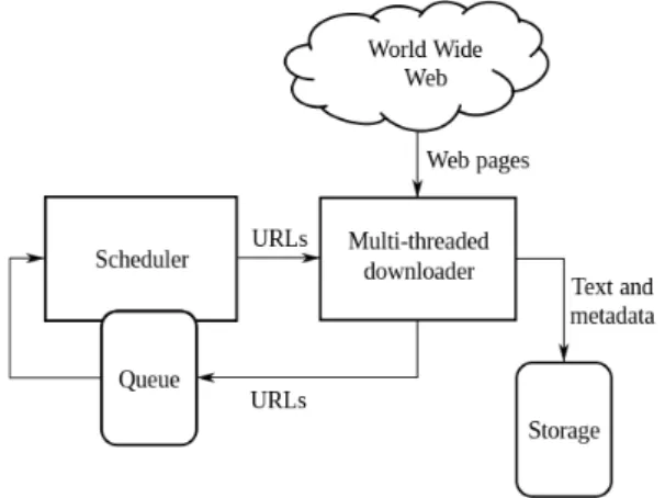 Figure 2.2: High-level architecture of a standard Web crawler Source: bcc.ime.usp.br