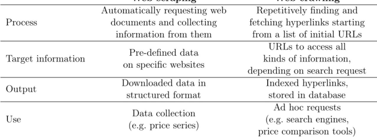 Table 5.3 shows the main differences between Web Scraping and Web Crawling.