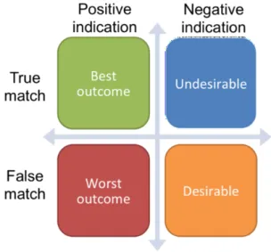 Figure 3.4: Classification: True vs. False and Positive vs. Negative