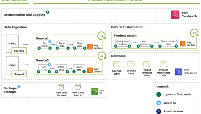 Figure 4.1: Solution Architecture