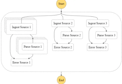 Figure 4.5: Ingest and Parse Process - Step Function