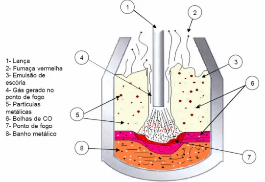 Figura 3. 5: Diagrama esquemático do sopro de O  na presença da emulsão metal-gás-escória 