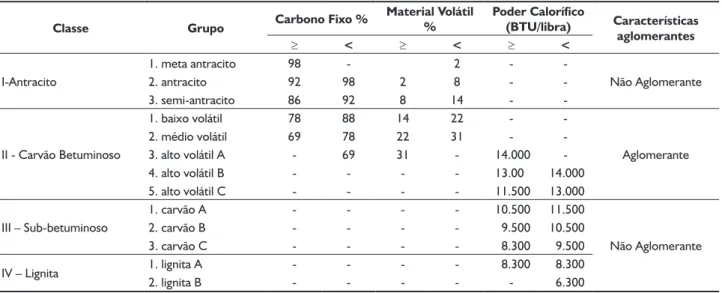 Tabela 1. Classificação ASTM dos carvões por classe