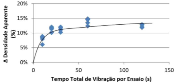 Figura 3. Aumento da densidade a granel em função do tempo de  vibração com apenas uma inserção.