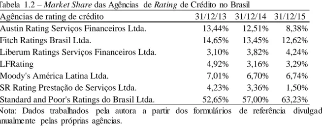 Tabela  1.2  – Market Share das Agências  de Rating de Crédito no Brasil 
