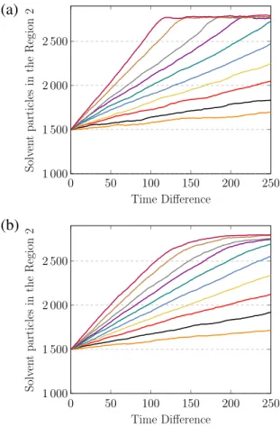 Fig. 2. Number of solvent particles in the Region 2 as a function of the time difference (see the text for details regarding the definition for time difference).