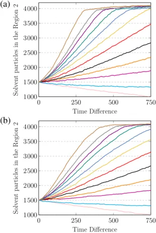Fig. 5. Number of solvent particles in the Region 2 as a function of time difference for pore areas (a) 46 