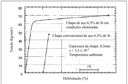 FIGURA 3.5 – Curva de tensão-deformação de chapas de aço silício  com 6,5% de silício 