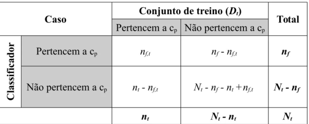 Tabela 1: Tabela de contingência