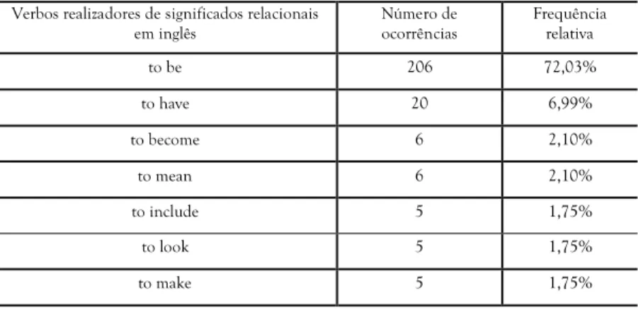 Tabela 2: Frequência dos verbos realizadores de Processos relacionais nos textos originais em  inglês 