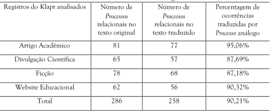 Tabela 5: Processos relacionais nos textos original e traduzido  Registros do Klapt analisados  Número de 
