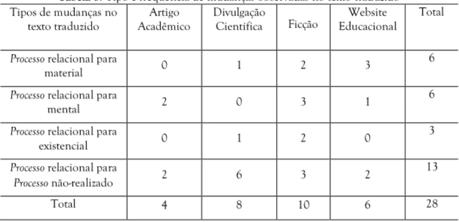 Tabela 6: Tipo e frequência de mudanças observadas no texto traduzido  Tipos de mudanças no  texto traduzido  Artigo  Acadêmico  Divulgação 