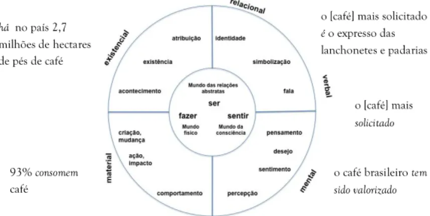Figura 1 - A gramática da experiência: tipos de  Processos  e exemplos ilustrativos  Adaptada para a língua portuguesa de HALLIDAY; MATTHIESSEN, 2004, p.172 há  no país 2,7 