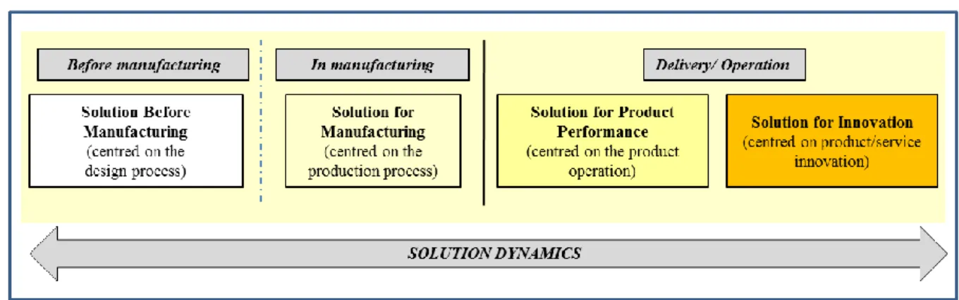 Figure 5.2. A typology of the dynamic solution process 