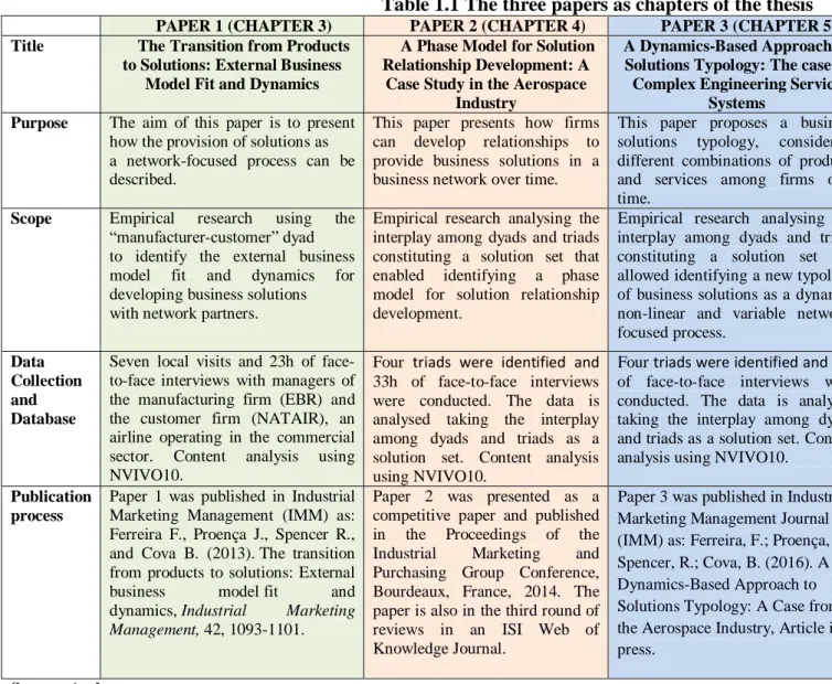Table 1.1 The three papers as chapters of the thesis