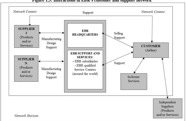 Figure 1.3: Interactions in EBR`s customer and supplier network 