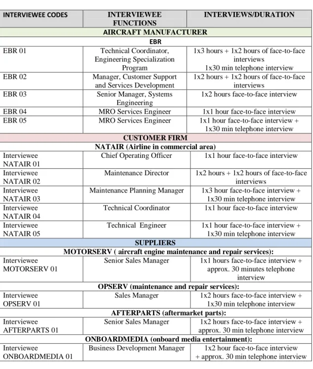 Table 1.2 Interviews 