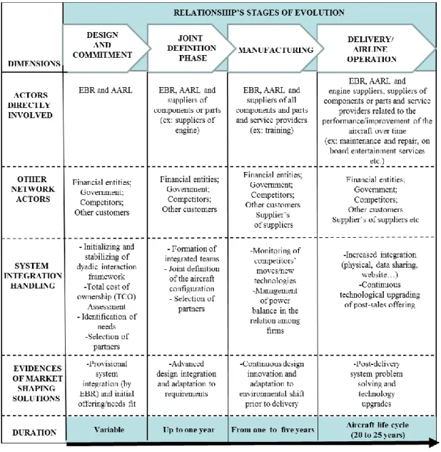 Figure 3.3:  Time, network actors and the provision of solutions in the EBR - NATAIR case 