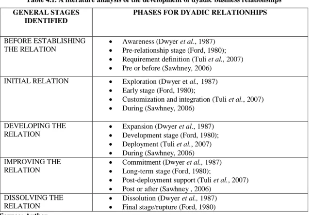 Table 4.1. A literature analysis of the development of dyadic business relationships  GENERAL STAGES 