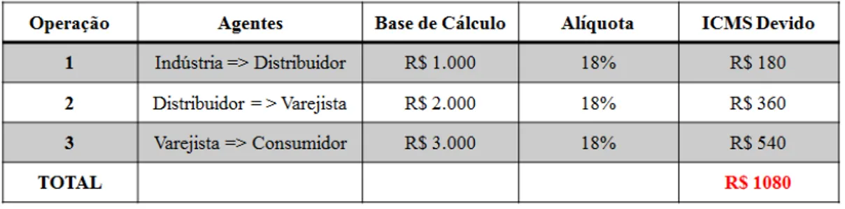 Tabela 1 – Cálculo Hipotético ICMS incidência cumulativa 