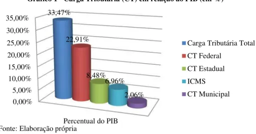 Gráfico 1 - Carga Tributária (CT) em relação ao PIB (em %)