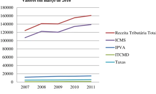 Gráfico 2 - Receita Tributária - Valores Reais (em milhões de reais)  Valores em março de 2016